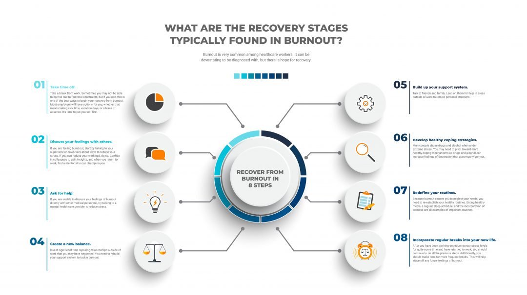 What Are The Recovery Stages Typically Found In Burnout? – Health ...